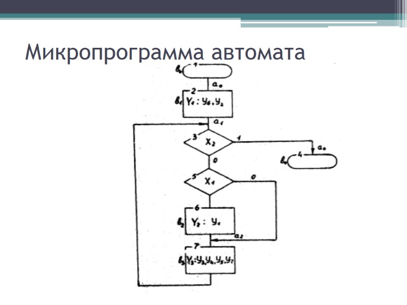 Микропрограмма автомата